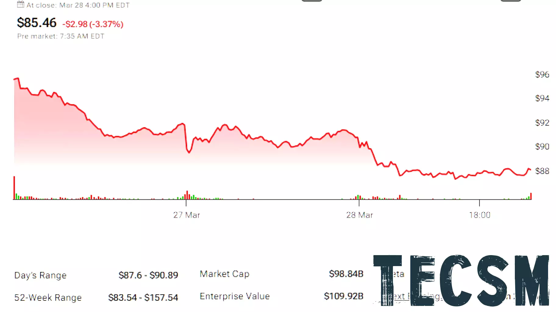 Misconceptions Surrounding Micron Technology Stock Amid Broader Market Decline