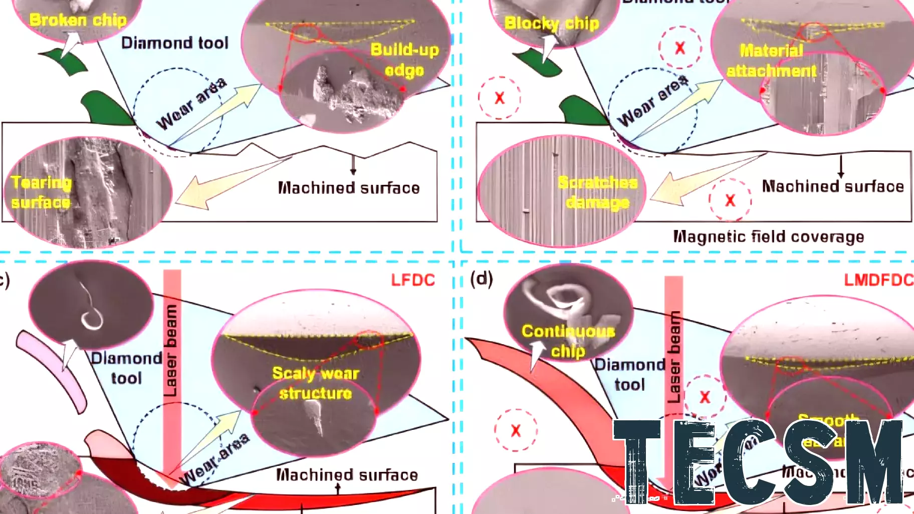 Researchers pioneer multi-energy, field-assisted diamond cutting technology